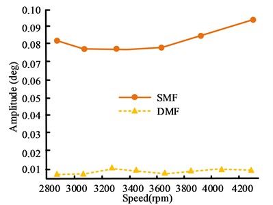 Comparison results of 4 and 6 harmonic amplitude curves