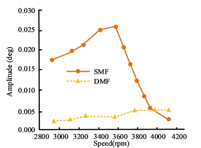 Comparison results of 4 and 6 harmonic amplitude curves