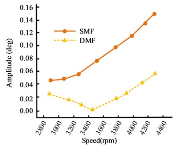 Comparison results of 4th and 6th harmonic amplitude curves at the FEoC