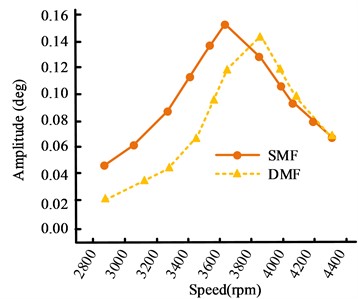 Comparison results of 4th and 6th harmonic amplitude curves at the FEoC