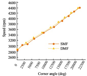 Comparison of speed fluctuations between DMF and SMF under rapid acceleration conditions