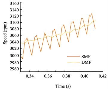 Comparison of speed fluctuations between DMF and SMF under rapid acceleration conditions