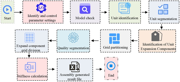 Autoshift recognition of crankshaft process