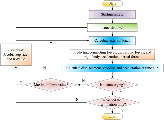 Transient calculation process based on AVL-TDS