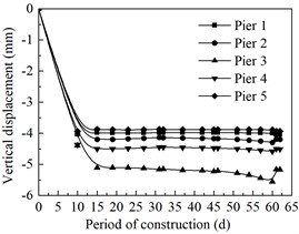 Vertical displacement curves of pier bearing platforms adjacent to the high-speed rail line