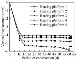 Vertical displacement curves of pier bearing platforms adjacent to the high-speed rail line