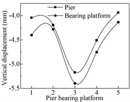 Vertical displacement curves of pier bearing platforms adjacent to the high-speed rail line