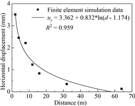 Soil displacement-distance relationships for pier bearing platform adjacent  to the high-speed rail line