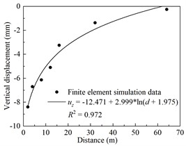 Soil displacement-distance relationships for pier bearing platform adjacent  to the high-speed rail line