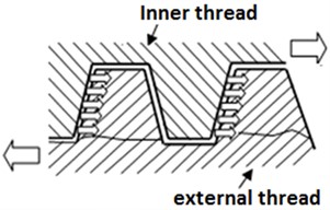 Mechanical characteristics and failure trace diagram of a) M-type thread and b) T-type thread