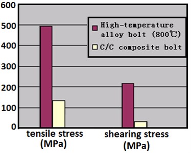 Strength comparison between C/C bolt and high-temperature alloy bolt