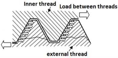 Mechanical characteristics and failure trace diagram of a) M-type thread and b) T-type thread