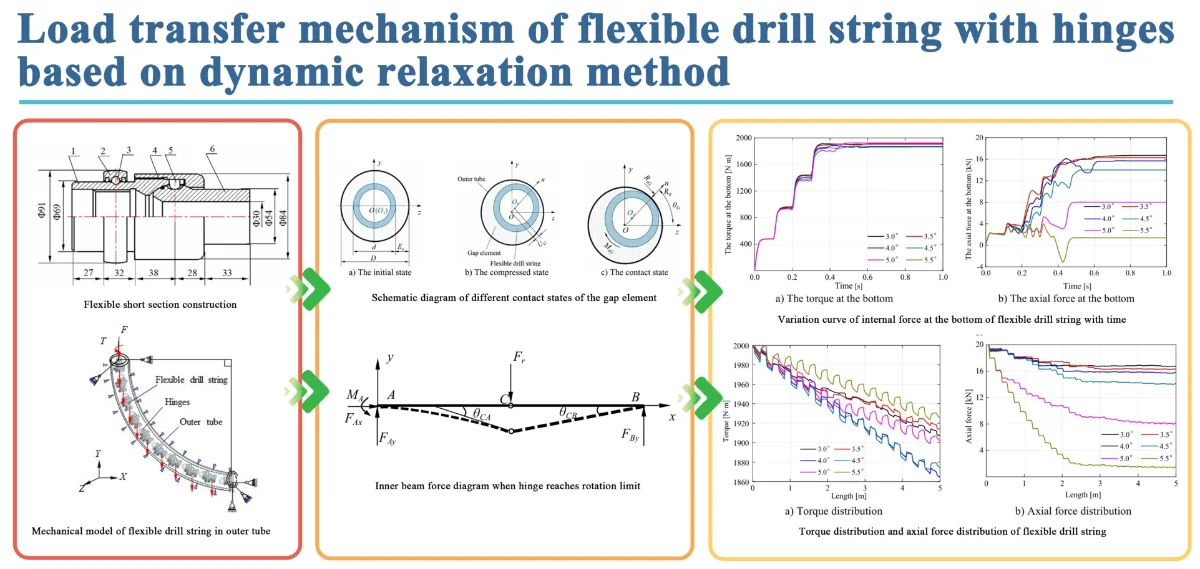 Load transfer mechanism of flexible drill string with hinges based on dynamic relaxation method