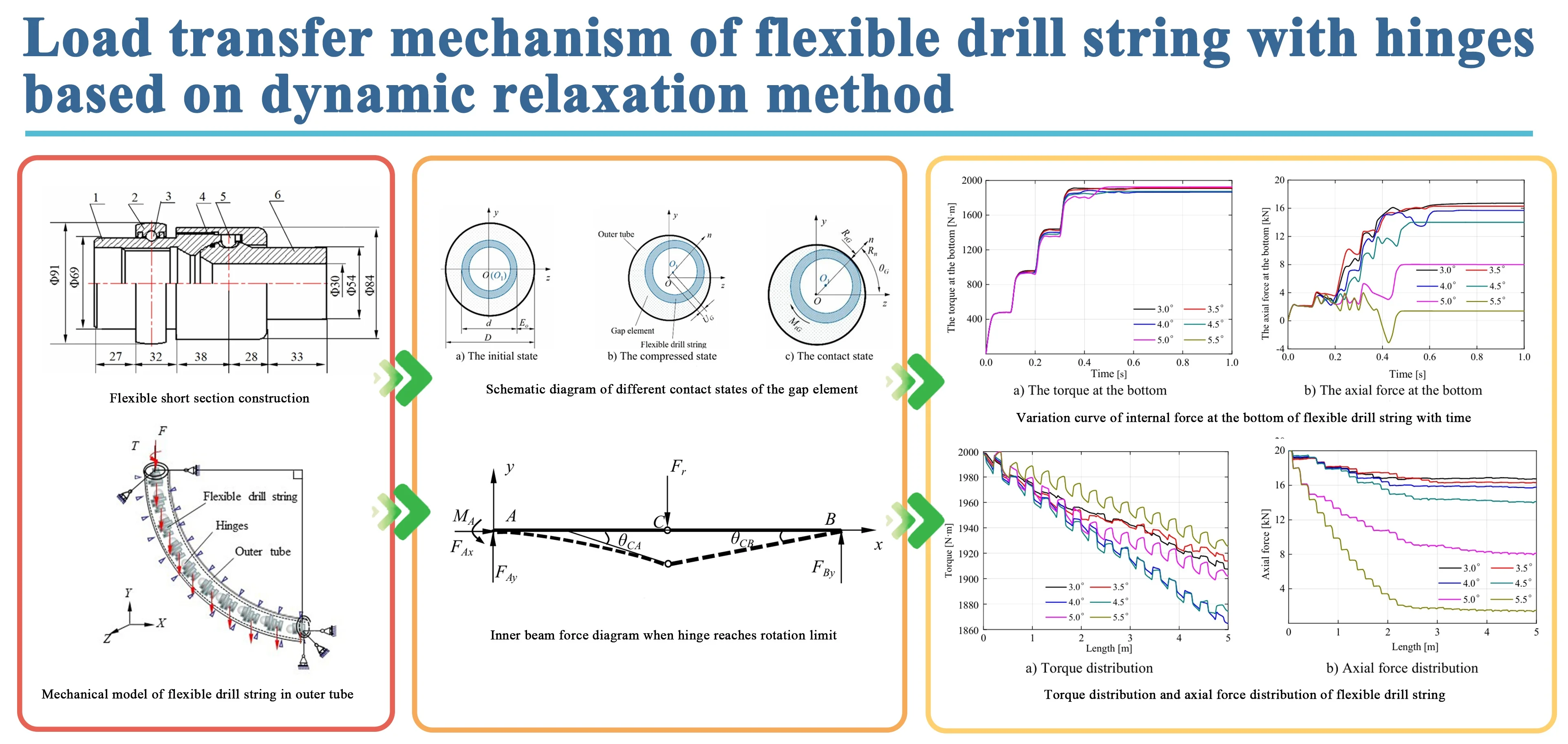 Load transfer mechanism of flexible drill string with hinges based on dynamic relaxation method