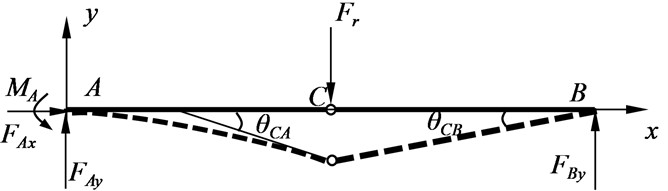 Inner beam force diagram when hinge reaches rotation limit