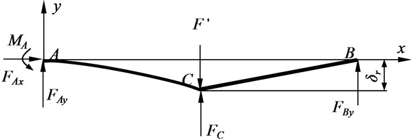 Inner beam force diagram