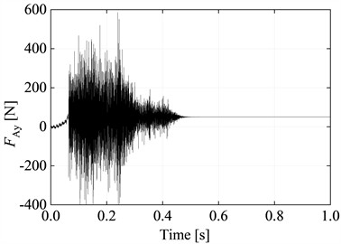 Variation curves of different parameters with time