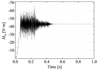 Variation curves of different parameters with time