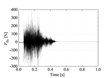 Variation curves of different parameters with time