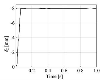 Variation curves of different parameters with time