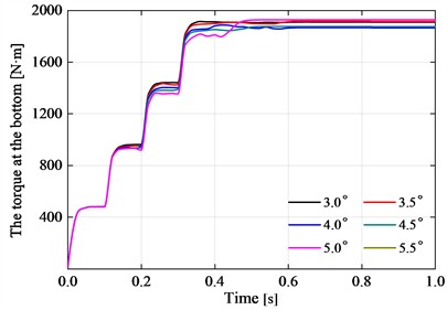 Variation curve of internal force at the bottom of flexible drill string with time