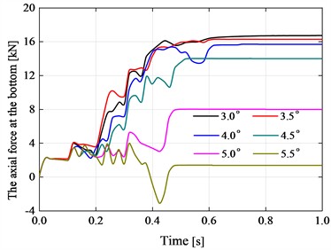 Variation curve of internal force at the bottom of flexible drill string with time