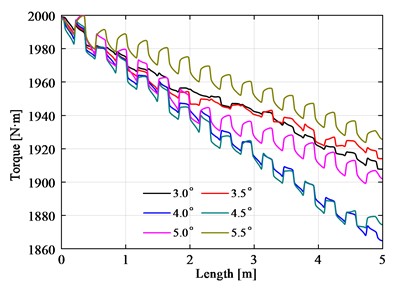 Torque distribution and axial force distribution of flexible drill string