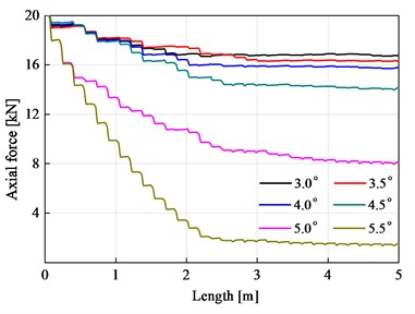 Torque distribution and axial force distribution of flexible drill string