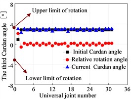 Third Cardan angle at the hinge of the flexible drill string