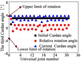 Third Cardan angle at the hinge of the flexible drill string