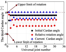 Third Cardan angle at the hinge of the flexible drill string