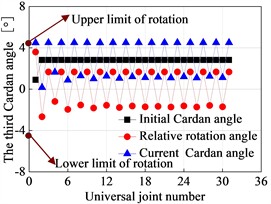 Third Cardan angle at the hinge of the flexible drill string