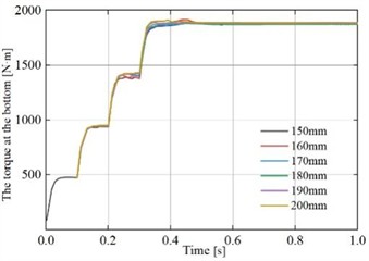 Variation curve of internal force at the bottom of flexible drill string with time