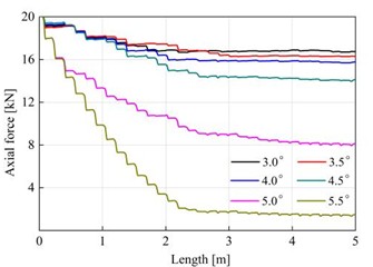 Variation curve of internal force at the bottom of flexible drill string with time