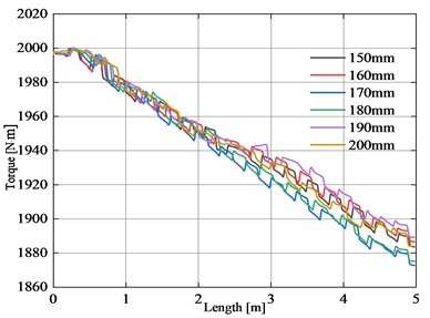 Distribution of internal forces along the axis of flexible drill string