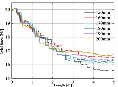 Distribution of internal forces along the axis of flexible drill string