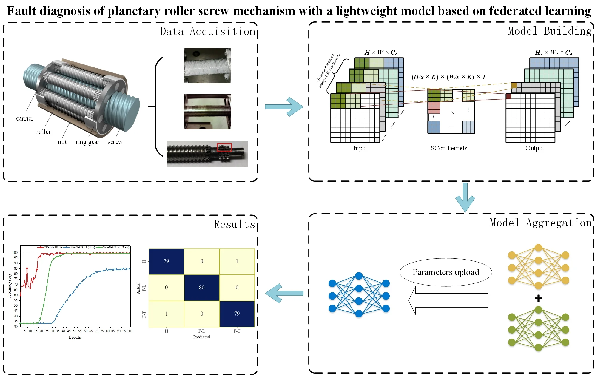 Fault diagnosis of planetary roller screw mechanism with a lightweight model based on federated learning