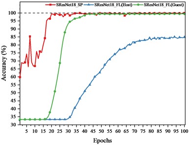 Accuracy on training set of different models