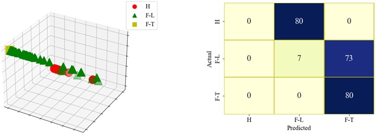 The visualizations of the result and confusion matrix of different models