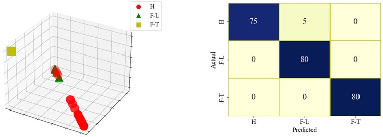 The visualizations of the result and confusion matrix of different models