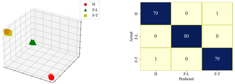 The visualizations of the result and confusion matrix of different models