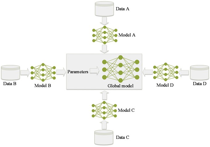 Federated learning