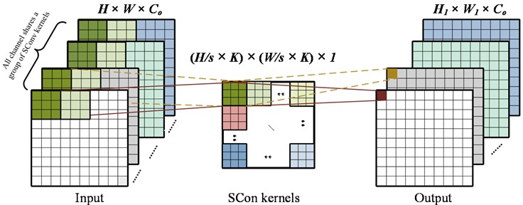 Implementation flow of SConv