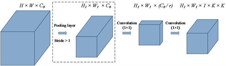 The implementation of SConv kernels generation