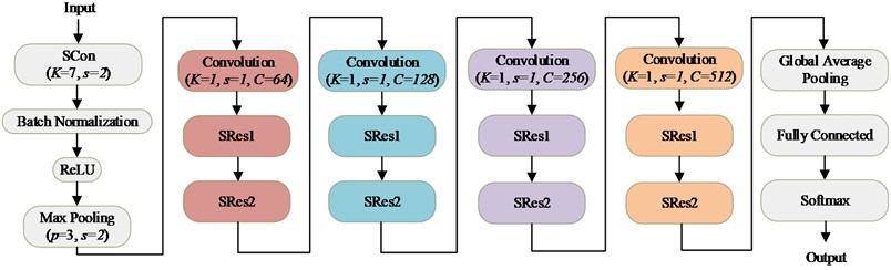 The structure of SResNet18