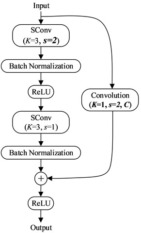 The structure of SRes