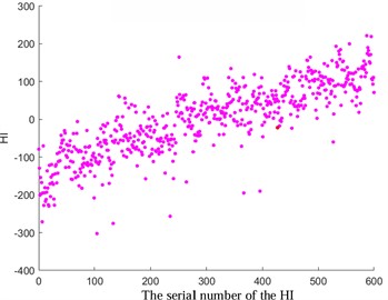 Comparison before and after HI optimization