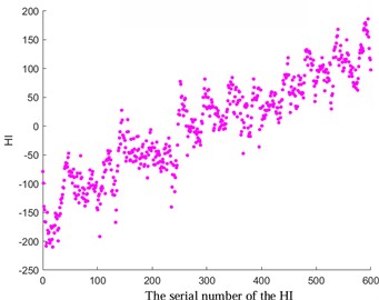 Comparison before and after HI optimization