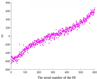 Comparison before and after HI optimization