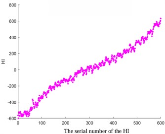 Comparison before and after HI optimization